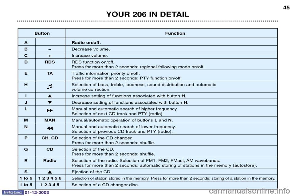 Peugeot 206 Dag 2003.5 Workshop Manual 01-12-2003
YOUR 206 IN DETAIL45
Button Function
A Radio on/off.
BÐ1


C+0


D RDS 217


6



	!





6

ET A