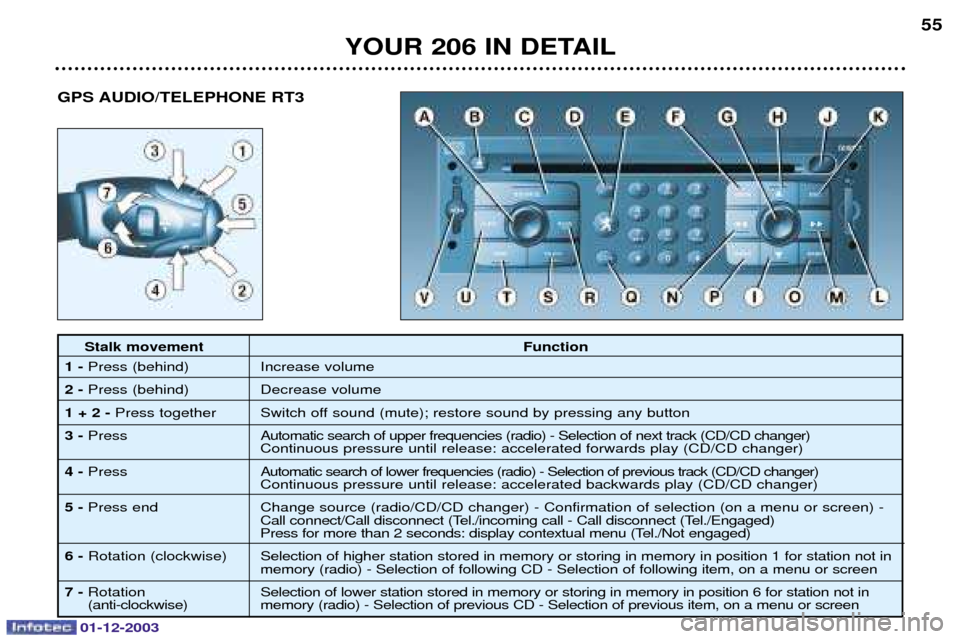 Peugeot 206 Dag 2003.5  Owners Manual 01-12-2003
YOUR 206 IN DETAIL55
Stalk movement
Function
1-  	
 

2- 	
 
1 + 2 -  	

	
