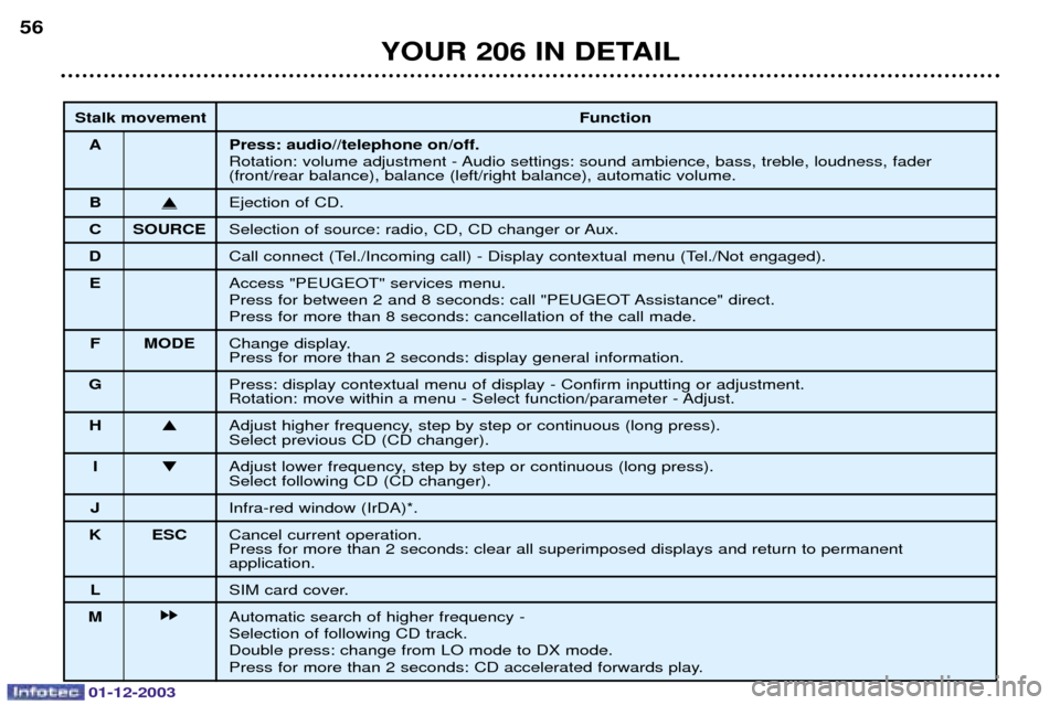 Peugeot 206 Dag 2003.5  Owners Manual 01-12-2003
YOUR 206 IN DETAIL
56
Stalk movement
Function
A Press: audio//telephone on/off. +	
%/
 		
%
	
---
-

$
