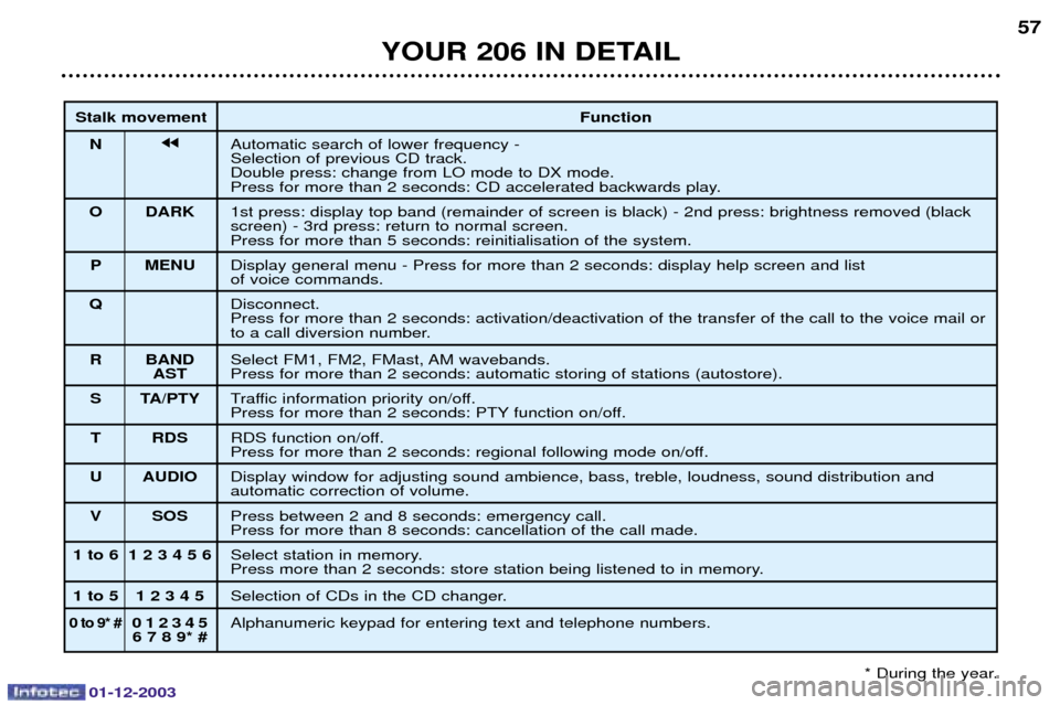 Peugeot 206 Dag 2003.5 Workshop Manual 01-12-2003
YOUR 206 IN DETAIL57
Stalk movement
Function
N jj	
  
	
	#"
%
738

)