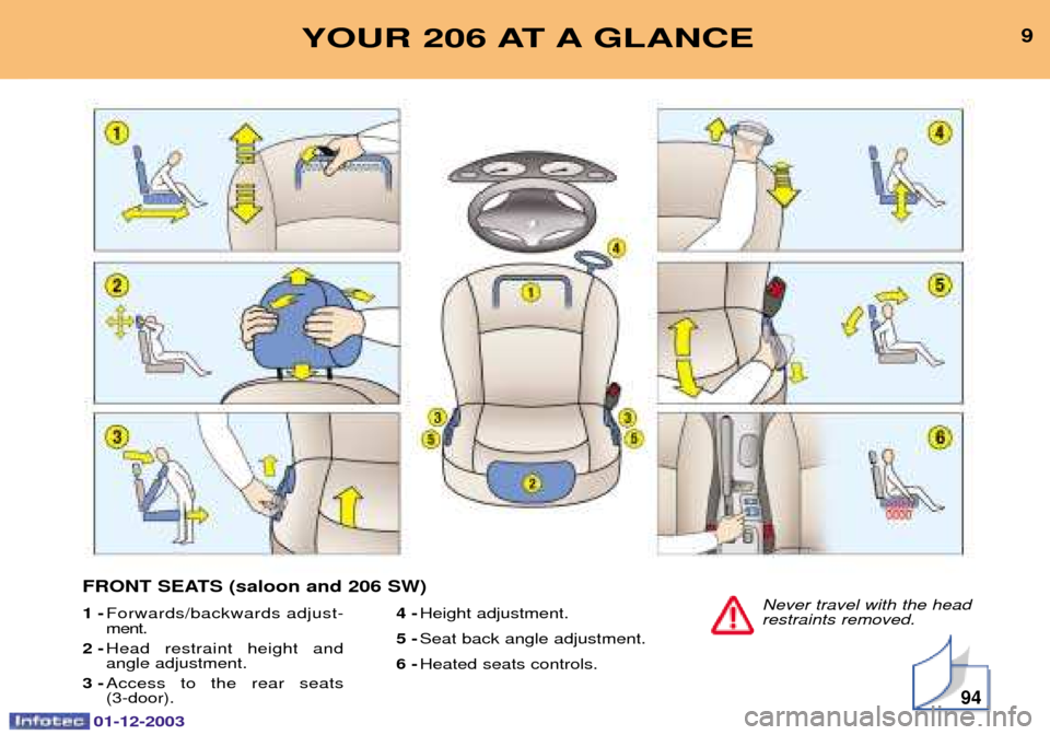 Peugeot 206 Dag 2003.5  Owners Manual 9YOUR 206 AT A GLANCE
Never travel with the head
restraints removed.
1 -
<
)
4)
 9 	
2 - -	 
	
 &	& 
	9	
3 - (	 
 &	 
	
 	2

5 4