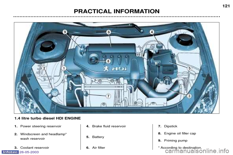 Peugeot 206 Dag 2003 User Guide 26-05-2003
PRACTICAL INFORMATION121
1.
Power steering reservoir
2. Windscreen and headlamp*  wash reservoir
3. Coolant reservoir 4.
Brake fluid reservoir
5. Battery
6. Air filter 7.
Dipstick
8. Engine