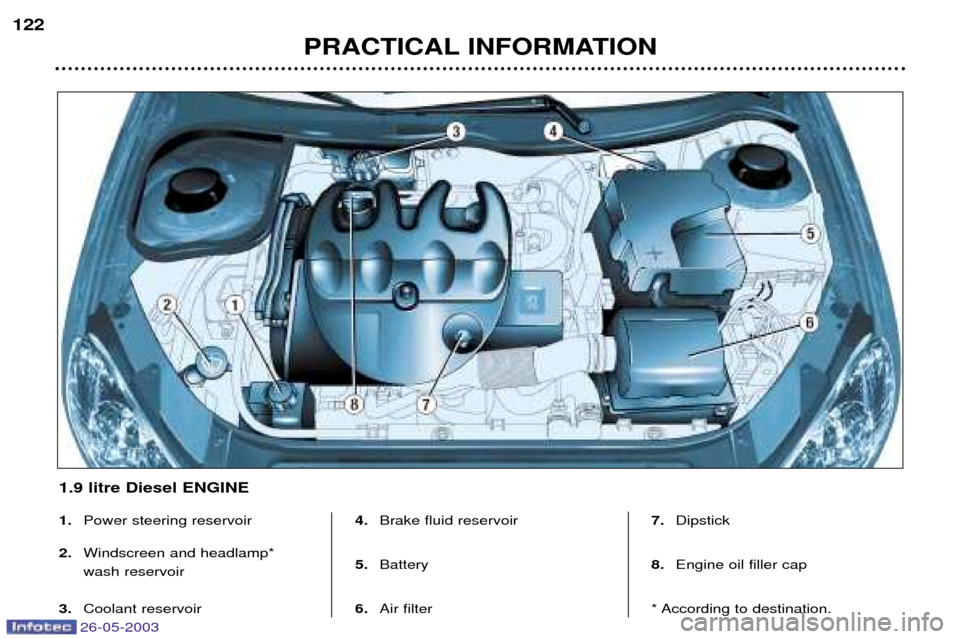 Peugeot 206 Dag 2003 User Guide 26-05-2003
PRACTICAL INFORMATION
122
1.
Power steering reservoir 
2. Windscreen and headlamp*  wash reservoir
3. Coolant reservoir 4.
Brake fluid reservoir
5. Battery
6. Air filter 7.
Dipstick
8. Engi