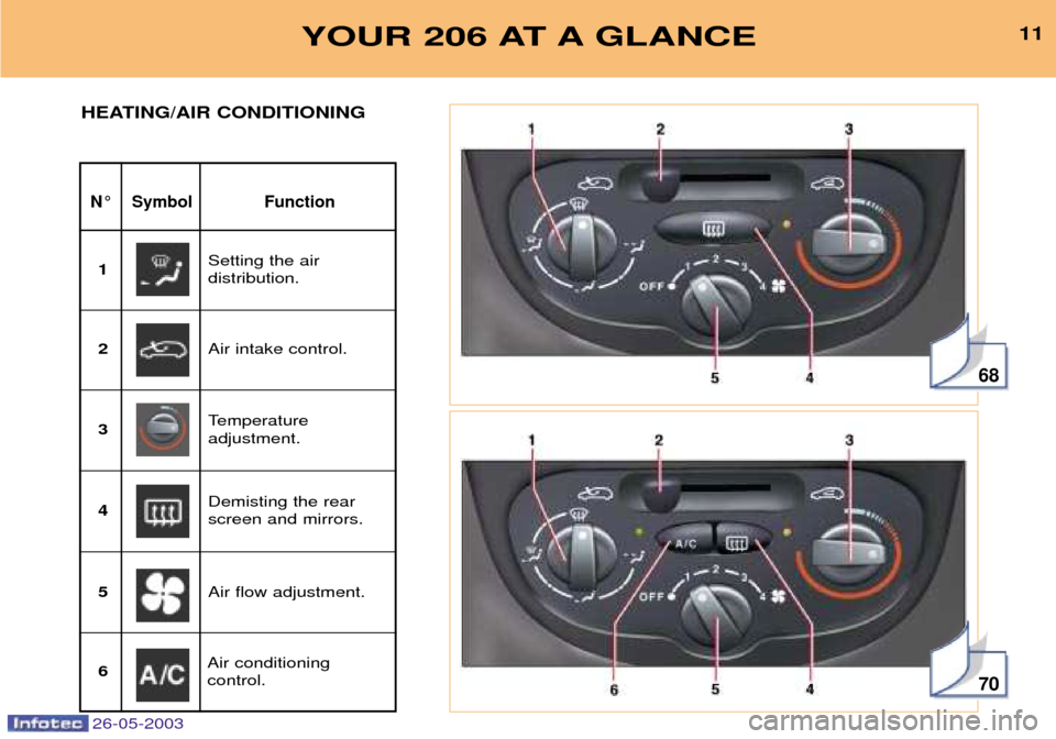 Peugeot 206 Dag 2003 User Guide 26-05-2003
68
70
YOUR 206 AT A GLANCE11
N¡ Symbol Function
HEATING/AIR CONDITIONING
Setting the air distribution.
1
Air intake control.
2
Temperature adjustment.
3
Demisting the rearscreen and mirro Peugeot 206 Dag 2003 User Guide 26-05-2003
68
70
YOUR 206 AT A GLANCE11
N¡ Symbol Function
HEATING/AIR CONDITIONING
Setting the air distribution.
1
Air intake control.
2
Temperature adjustment.
3
Demisting the rearscreen and mirro