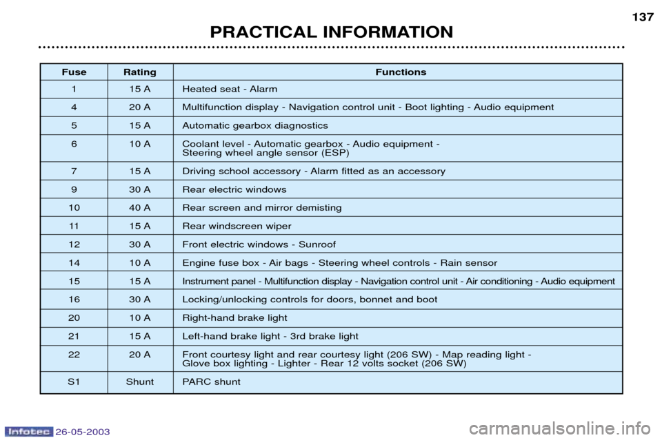 Peugeot 206 Dag 2003  Owners Manual 26-05-2003
PRACTICAL INFORMATION137
Fuse Rating
Functions
1 15 A Heated seat - Alarm 
4 20 A Multifunction display - Navigation control unit - Boot lighting - Audio equipment
5 15 A Automatic gearbox 