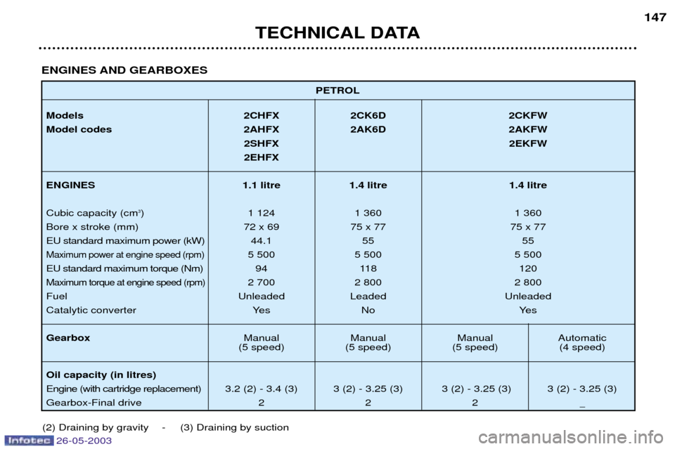 Peugeot 206 Dag 2003  Owners Manual 26-05-2003
TECHNICAL DATA147
PETROL
Models 2CHFX 2CK6D 2CKFW 
Model codes 2AHFX 2AK6D 2AKFW 2SHFX 2EKFW
2EHFX 
ENGINES 1.1 litre 1.4 litre 1.4 litre Cubic capacity (cm
3) 1 124 1 360 1 360
Bore x stro