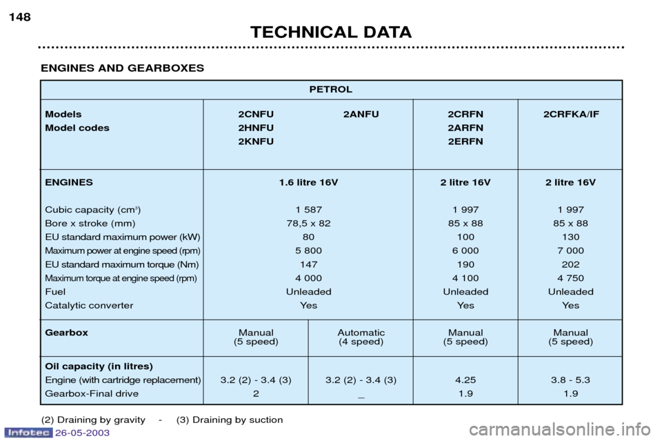 Peugeot 206 Dag 2003 Owners Manual PETROL
Models 2CNFU 2ANFU 2CRFN 2CRFKA/IF
Model codes 2HNFU 2ARFN 2KNFU 2ERFN
ENGINES 1.6 litre 16V 2 litre 16V 2 litre 16V
Cubic capacity (cm
3) 1 587 1 997 1 997
Bore x stroke (mm) 78,5 x 82 85 x 8 Peugeot 206 Dag 2003 Owners Manual PETROL
Models 2CNFU 2ANFU 2CRFN 2CRFKA/IF
Model codes 2HNFU 2ARFN 2KNFU 2ERFN
ENGINES 1.6 litre 16V 2 litre 16V 2 litre 16V
Cubic capacity (cm
3) 1 587 1 997 1 997
Bore x stroke (mm) 78,5 x 82 85 x 8