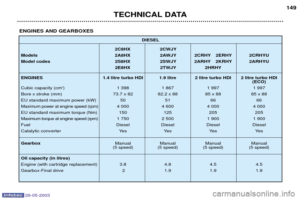 Peugeot 206 Dag 2003 Owners Manual TECHNICAL DATA149
DIESEL
2C8HX 2CWJY
Models 2A8HX 2AWJY 2CRHY 2ERHY 2CRHYU
Model codes 2S8HX 2SWJY 2ARHY 2KRHY 2ARHYU 2E8HX 2TWJY 2HRHY
ENGINES 1.4 litre turbo HDI 1.9 litre 2 litre turbo HDI 2 litr Peugeot 206 Dag 2003 Owners Manual TECHNICAL DATA149
DIESEL
2C8HX 2CWJY
Models 2A8HX 2AWJY 2CRHY 2ERHY 2CRHYU
Model codes 2S8HX 2SWJY 2ARHY 2KRHY 2ARHYU 2E8HX 2TWJY 2HRHY
ENGINES 1.4 litre turbo HDI 1.9 litre 2 litre turbo HDI 2 litr