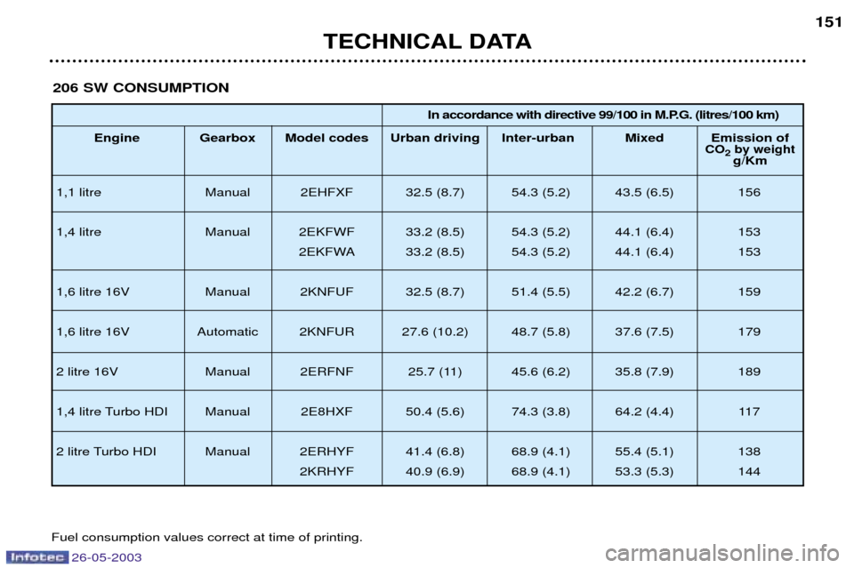 Peugeot 206 Dag 2003 Owners Manual TECHNICAL DATA151
206 SW CONSUMPTION
In accordance with directive 99/100 in M.P.G. (litres/100 km)
Engine Gearbox Model codes Urban driving Inter-urban Mixed Emission of
CO2by weightg/Km
1,1 litre M Peugeot 206 Dag 2003 Owners Manual TECHNICAL DATA151
206 SW CONSUMPTION
In accordance with directive 99/100 in M.P.G. (litres/100 km)
Engine Gearbox Model codes Urban driving Inter-urban Mixed Emission of
CO2by weightg/Km
1,1 litre M