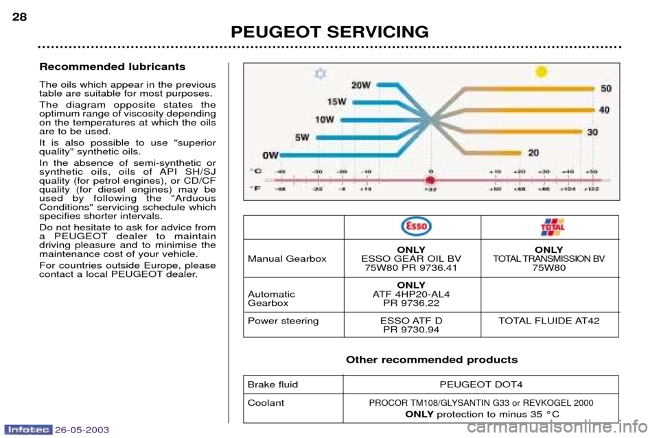 Peugeot 206 Dag 2003  Owners Manual 26-05-2003
Recommended lubricants The oils which appear in the previous table are suitable for most purposes. The diagram opposite states the  optimum range of viscosity dependingon the temperatures a