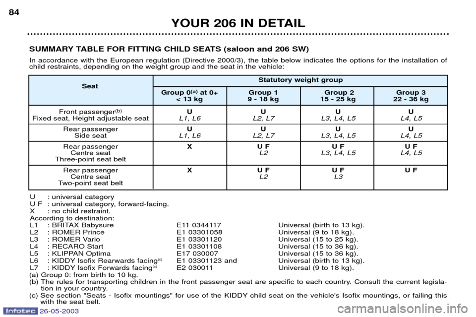 Peugeot 206 Dag 2003 Manual Online 26-05-2003
YOUR 206 IN DETAIL
84
SUMMARY TABLE FOR FITTING CHILD SEATS (saloon and 206 SW) In accordance with the European regulation (Directive 2000/3), the table below indicates the options for the Peugeot 206 Dag 2003 Manual Online 26-05-2003
YOUR 206 IN DETAIL
84
SUMMARY TABLE FOR FITTING CHILD SEATS (saloon and 206 SW) In accordance with the European regulation (Directive 2000/3), the table below indicates the options for the