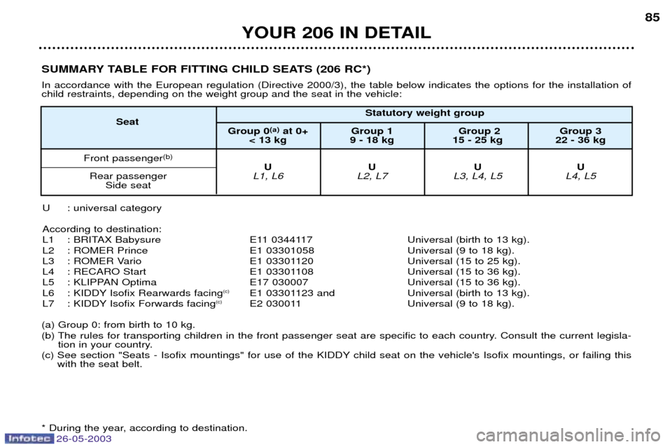 Peugeot 206 Dag 2003  Owners Manual 26-05-2003
YOUR 206 IN DETAIL85
Statutory weight group
Seat Group 0(a)
at 0+ Group 1 Group 2  Group 3
< 13 kg 9 - 18 kg 15 - 25 kg 22 - 36 kg
Front passenger (b)
UU  UU
Rear passenger L1, L6 L2, L7 L3