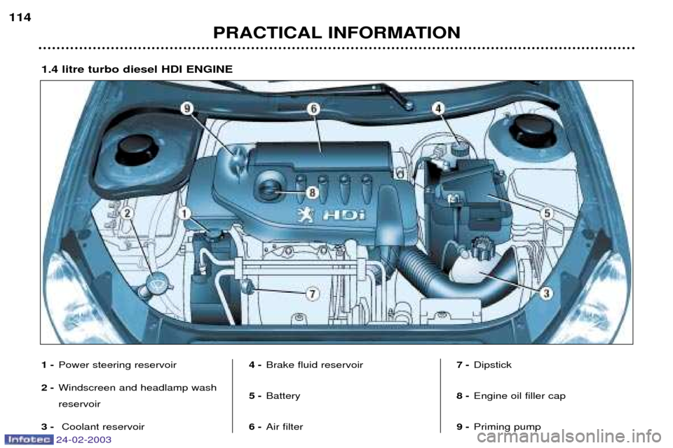 Peugeot 206 Dag 2002.5  Owners Manual 24-02-2003
PRACTICAL INFORMATION
114
1-
Power steering reservoir
2- Windscreen and headlamp wash reservoir
3- Coolant reservoir 4-
Brake fluid reservoir
5- Battery
6- Air filter 7-
Dipstick
8- Engine 