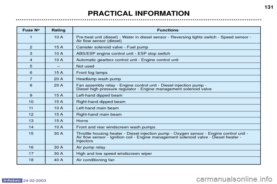 Peugeot 206 Dag 2002.5 Owners Manual 24-02-2003
PRACTICAL INFORMATION131
Fuse N
o
Rating Functions
1 10 A Pre-heat unit (diesel) - Water in diesel sensor - Reversing lights switch - Speed sensor - Air flow sensor (diesel)
2 15 A Caniste Peugeot 206 Dag 2002.5 Owners Manual 24-02-2003
PRACTICAL INFORMATION131
Fuse N
o
Rating Functions
1 10 A Pre-heat unit (diesel) - Water in diesel sensor - Reversing lights switch - Speed sensor - Air flow sensor (diesel)
2 15 A Caniste