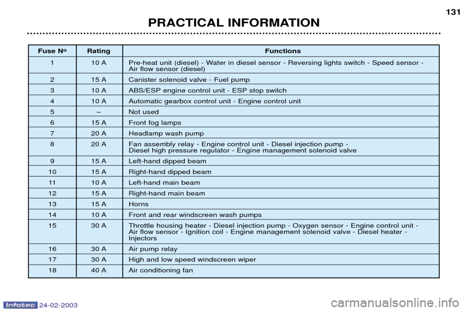 Peugeot 206 Dag 2002.5  Owners Manual 24-02-2003
PRACTICAL INFORMATION131
Fuse N
o
Rating Functions
1 10 A Pre-heat unit (diesel) - Water in diesel sensor - Reversing lights switch - Speed sensor -  Air flow sensor (diesel)
2 15 A Caniste