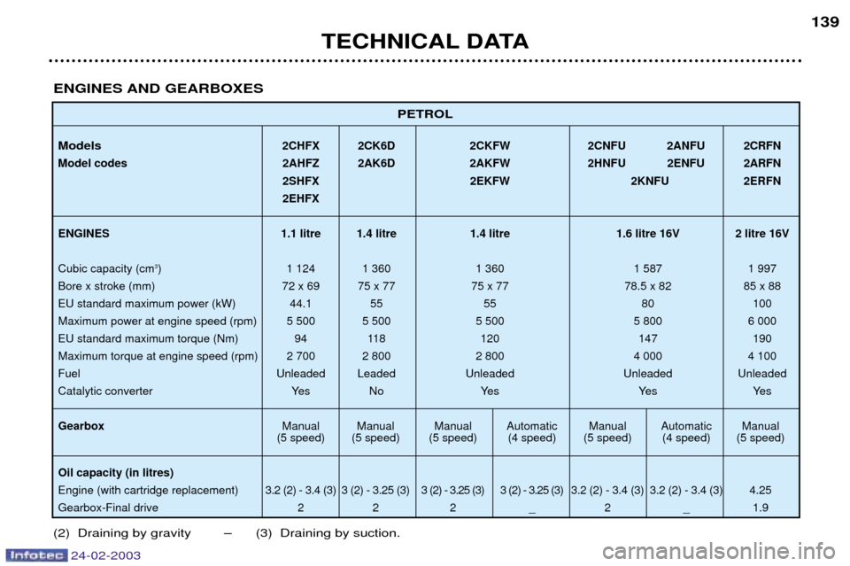 Peugeot 206 Dag 2002.5 Owners Manual 24-02-2003
TECHNICAL DATA139
PETROL
Models2CHFX 2CK6D 2CKFW 2CNFU 2ANFU 2CRFN
Model codes 2AHFZ 2AK6D 2AKFW 2HNFU 2ENFU 2ARFN
2SHFX 2EKFW 2KNFU 2ERFN 2EHFX
ENGINES 1.1 litre 1.4 litre 1.4 litre 1.6 li Peugeot 206 Dag 2002.5 Owners Manual 24-02-2003
TECHNICAL DATA139
PETROL
Models2CHFX 2CK6D 2CKFW 2CNFU 2ANFU 2CRFN
Model codes 2AHFZ 2AK6D 2AKFW 2HNFU 2ENFU 2ARFN
2SHFX 2EKFW 2KNFU 2ERFN 2EHFX
ENGINES 1.1 litre 1.4 litre 1.4 litre 1.6 li