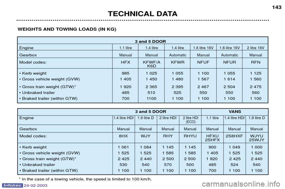 Peugeot 206 Dag 2002.5  Owners Manual 24-02-2003
TECHNICAL DATA143
3 and 5 DOOR
Engine
1.1 litre 1.4 litre 1.4 litre 1.6 litre 16V 1.6 litre 16V 2 litre 16V
GearboxManual Manual Automatic Manual Automatic Manual
Model codes: HFX KFWF/A KF
