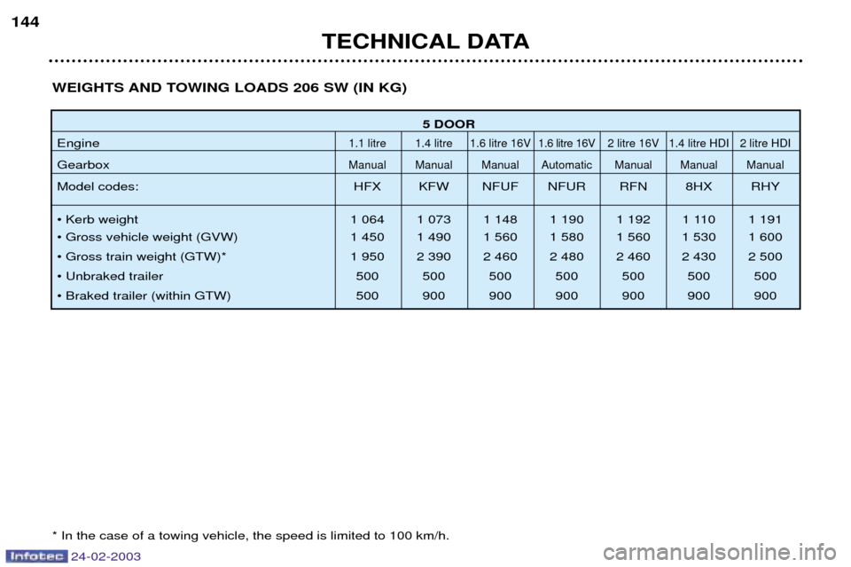Peugeot 206 Dag 2002.5  Owners Manual 24-02-2003
TECHNICAL DATA
144
5 DOOR
Engine
1.1 litre 1.4 litre 1.6 litre 16V 1.6 litre 16V 2 litre 16V 1.4 litre HDI 2 litre HDI
GearboxManual Manual Manual Automatic Manual Manual Manual
Model codes