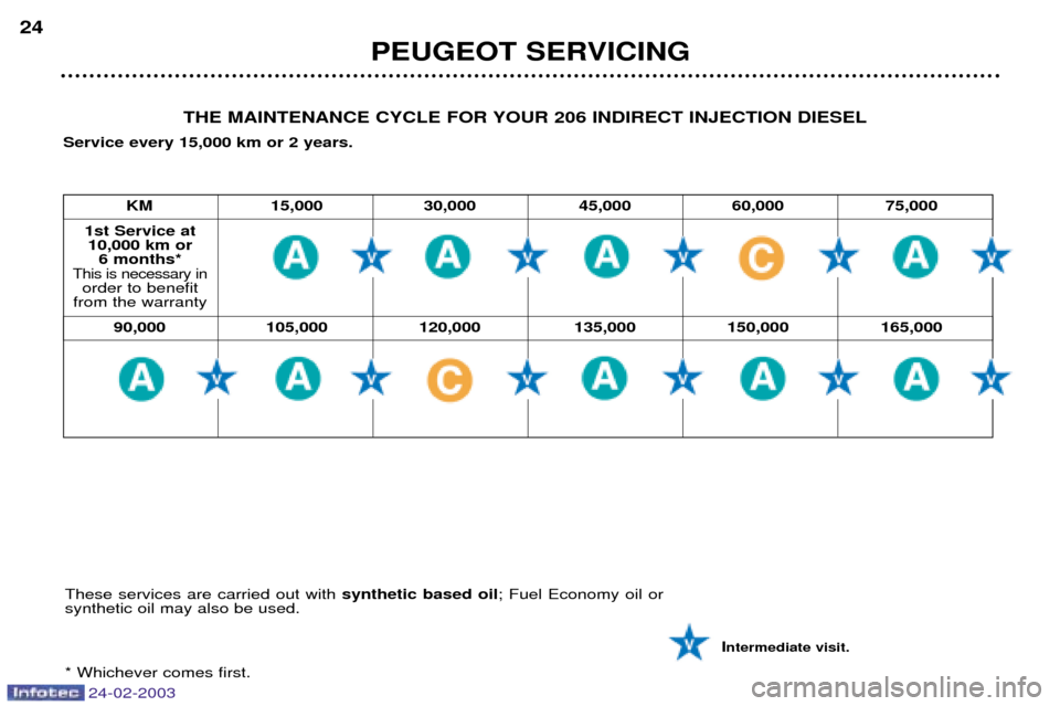 Peugeot 206 Dag 2002.5  Owners Manual 24-02-2003
PEUGEOT SERVICING
24
I
ntermediate visit.
THE MAINTENANCE CYCLE FOR YOUR 206 INDIRECT INJECTION DIESEL
Service every 15,000 km or 2 years.
1st Service at 10,000 km or 6 months*
This is nece