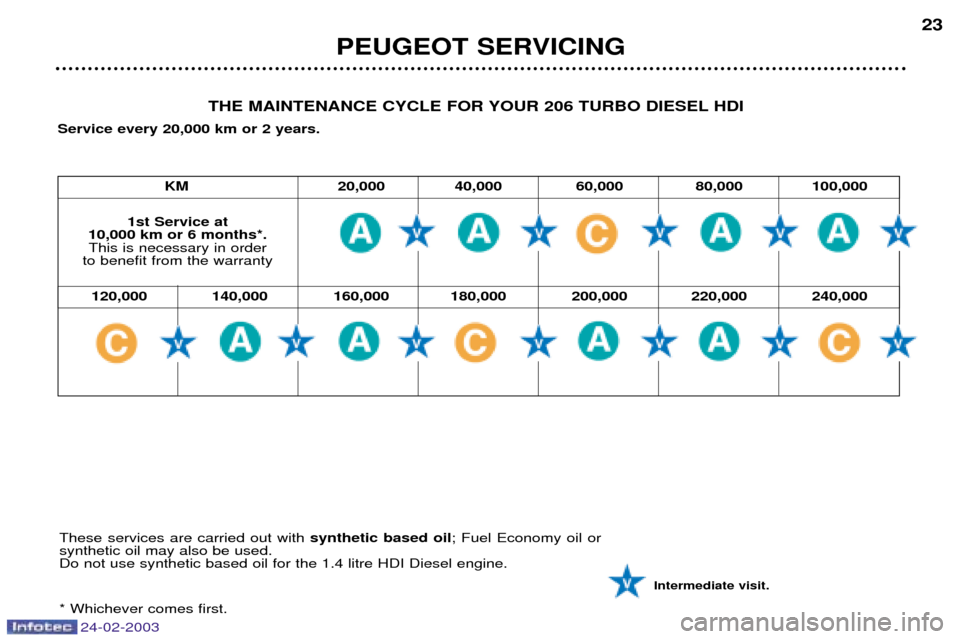 Peugeot 206 Dag 2002.5  Owners Manual 24-02-2003
PEUGEOT SERVICING23
Intermediate visit.
THE MAINTENANCE CYCLE FOR YOUR 206 TURBO DIESEL HDI
Service every 20,000 km or 2 years.
1st Service at 
10,000 km or 6 months*. This is necessary in 