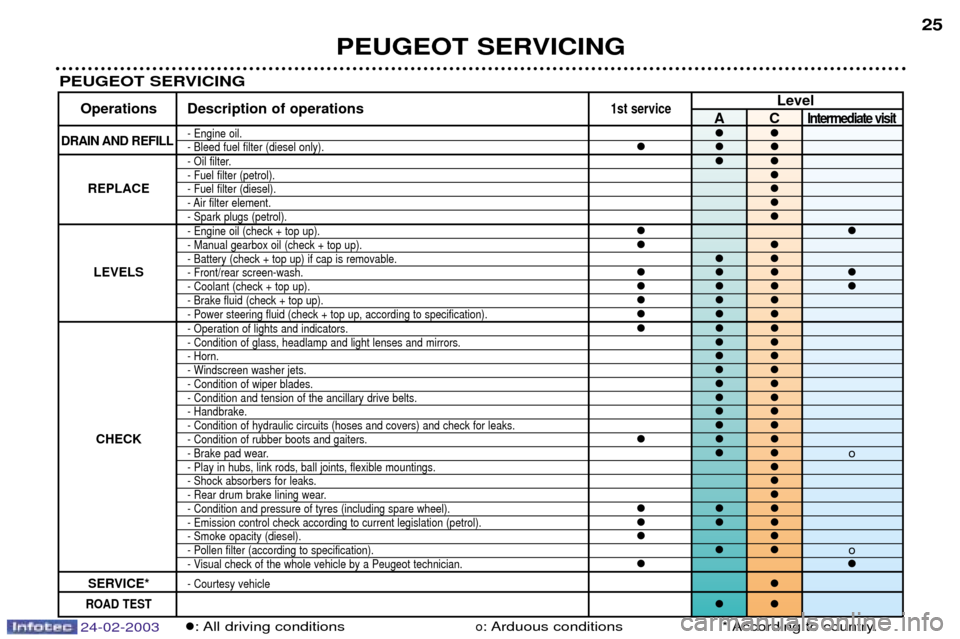 Peugeot 206 Dag 2002.5  Owners Manual PEUGEOT SERVICING25
PEUGEOT SERVICING
Level
Operations Description of operations1st serviceACIntermediate visit
DRAIN AND REFILL- Engine oil.��- Bleed fuel filter (diesel only).���- Oil filter.��- Fue