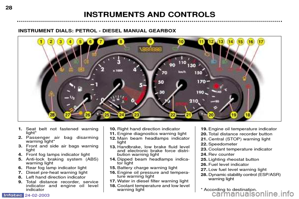 Peugeot 206 Dag 2002.5 Owners Guide 24-02-2003
INSTRUMENTS AND CONTROLS
28
INSTRUMENT DIALS: PETROL - DIESEL MANUAL GEARBOX
1.
Seat belt not fastened warning light*
2. Passenger air bag disarmingwarning light*
3. Front and side air bags