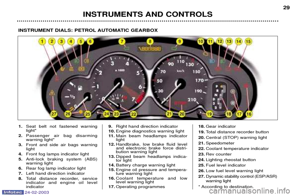 Peugeot 206 Dag 2002.5 Owners Guide 24-02-2003
INSTRUMENTS AND CONTROLS29
INSTRUMENT DIALS: PETROL AUTOMATIC GEARBOX
1.
Seat belt not fastened warning light*
2. Passenger air bag disarmingwarning light*
3. Front and side air bags warnin