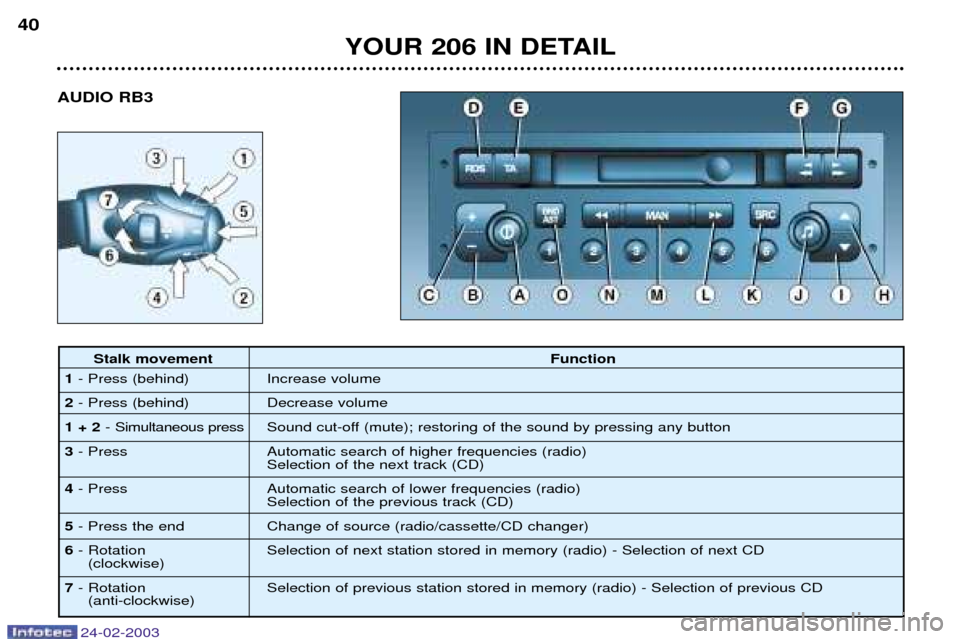 Peugeot 206 Dag 2002.5 Owners Guide 24-02-2003
AUDIO RB3
YOUR 206 IN DETAIL
40
Stalk movement
Function
1 - Press (behind) Increase volume
2 - Press (behind) Decrease volume
1 + 2 - Simultaneous press Sound cut-off (mute); restoring of t