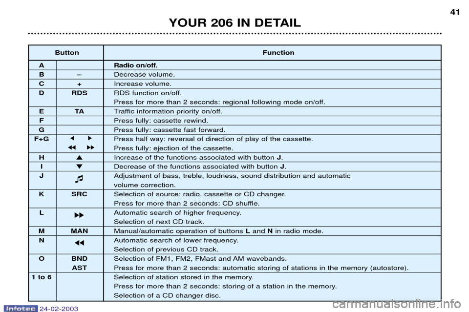 Peugeot 206 Dag 2002.5 Owners Guide 24-02-2003
YOUR 206 IN DETAIL41
Button
Function
A Radio on/off.
BÐDecrease volume.
C+Increase volume.
D RDS RDS function on/off.
Press for more than 2 seconds: regional following mode on/off.
ETATraf