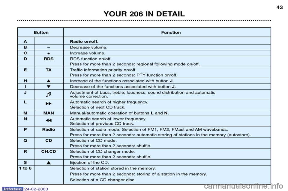 Peugeot 206 Dag 2002.5 Service Manual 24-02-2003
YOUR 206 IN DETAIL43
Button Function
A Radio on/off.
BÐDecrease volume.
C+Increase volume.
D RDS RDS function on/off.
Press for more than 2 seconds: regional following mode on/off.
ET ATra