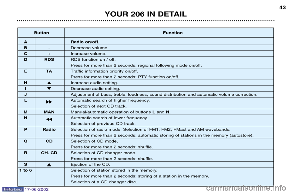 Peugeot 206 Dag 2002 Owners Manual 17-06-2002
YOUR 206 IN DETAIL43
Button Function
A Radio on/off.
B-Decrease volume.
C+Increase volume.
D RDS RDS function on / off.
Press for more than 2 seconds: regional following mode on/off.
ET ATr Peugeot 206 Dag 2002 Owners Manual 17-06-2002
YOUR 206 IN DETAIL43
Button Function
A Radio on/off.
B-Decrease volume.
C+Increase volume.
D RDS RDS function on / off.
Press for more than 2 seconds: regional following mode on/off.
ET ATr