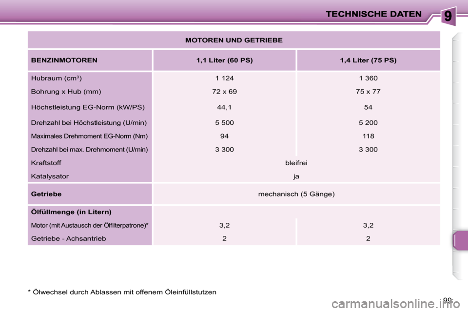 Peugeot 206 P 2010.5  Betriebsanleitung (in German) 99
  *   Ölwechsel durch Ablassen mit offenem Öleinfüllstutzen     
MOTOREN UND GETRIEBE    
  
BENZINMOTOREN        1,1 Liter (60 PS)        1,4 Liter (75 PS)   
 Hubraum (cm  3
 )    1 124     1 