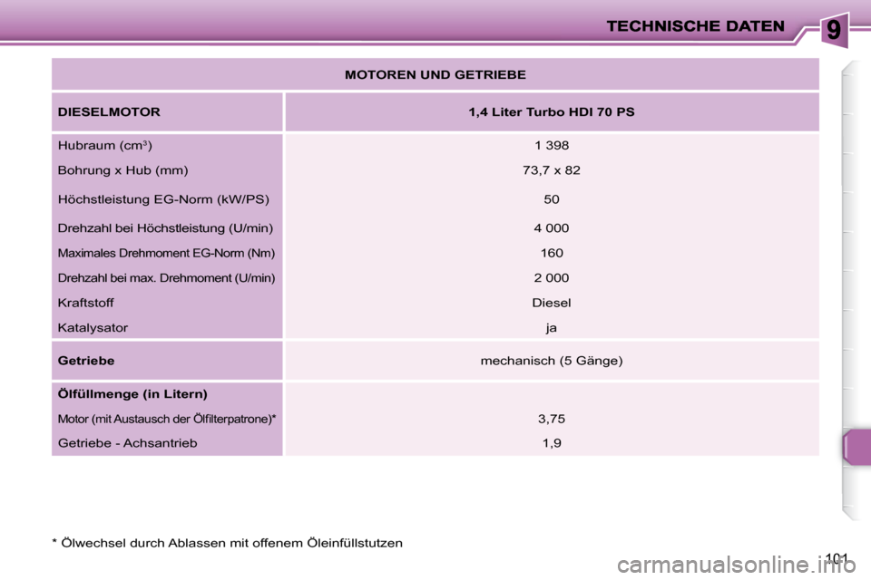 Peugeot 206 P 2010.5  Betriebsanleitung (in German) 101
  *   Ölwechsel durch Ablassen mit offenem Öleinfüllstutzen     
MOTOREN UND GETRIEBE    
  
DIESELMOTOR       
1,4 Liter Turbo HDI 70 PS    
 Hubraum (cm  3
 )    1 398  
 Bohrung x Hub (mm)  