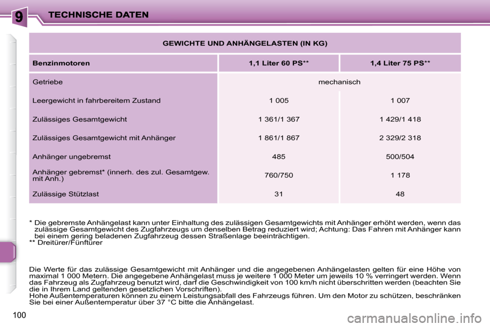 Peugeot 206 P 2010.5  Betriebsanleitung (in German) 100
   
GEWICHTE UND ANHÄNGELASTEN (IN KG)    
  
Benzinmotoren       
1,1 Liter 60 PS   **        1,4 Liter 75 PS  **   
 Getriebe    mechanisch  
 Leergewicht in fahrbereitem Zustand    1 005     1