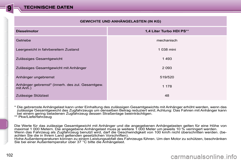 Peugeot 206 P 2010.5  Betriebsanleitung (in German) 102
  *  Die gebremste Anhängelast kann unter Einhaltung des zulässigen Gesamtgewichts mit Anhänger erhöht werden, wenn das 
zulässige Gesamtgewicht des Zugfahrzeugs um denselben Betrag reduzi er