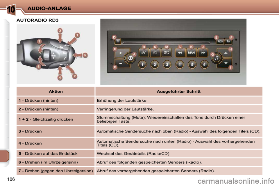 Peugeot 206 P 2010.5  Betriebsanleitung (in German) 10
106
   
Aktion        
Ausgeführter Schritt    
  
1   - Drücken (hinten)  � �E�r�h�ö�h�u�n�g� �d�e�r� �L�a�u�t�s�t�ä�r�k�e� �.
  
2   - Drücken (hinten)  � �V�e�r�r�i�n�g�e�r�u�n�g� �d�e�r� �