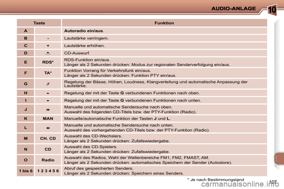 Peugeot 206 P 2010.5  Betriebsanleitung (in German) 10
107
   
Taste        
Funktion    
   
A    
    
Autoradio ein/aus � �.� 
   
B         -    � �L�a�u�t�s�t�ä�r�k�e� �v�e�r�r�i�n�g�e�r�n�.� 
   
C         +    � �L�a�u�t�s�t�ä�r�k�e� �e�r�h�ö