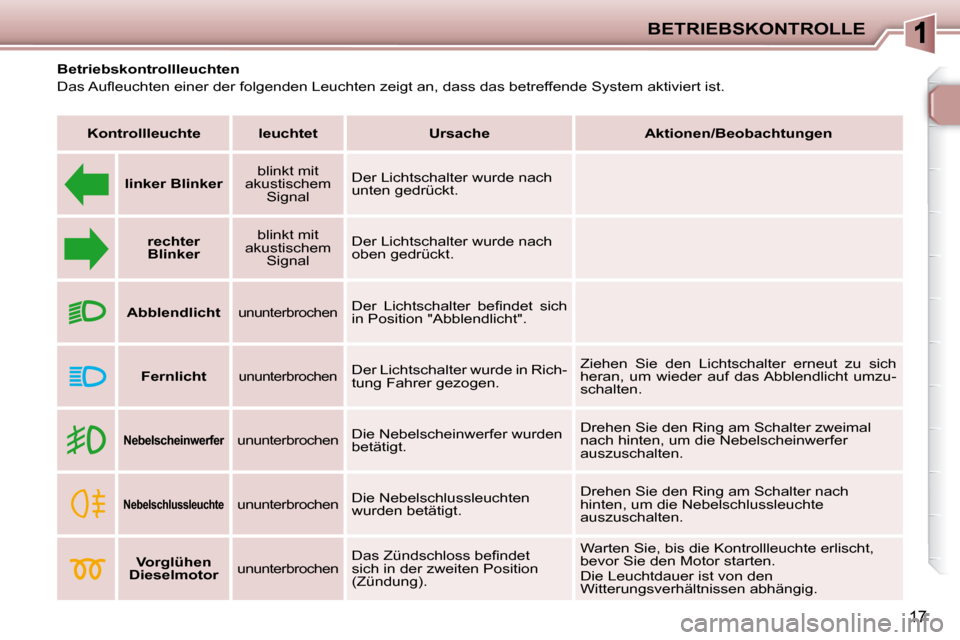 Peugeot 206 P 2010.5  Betriebsanleitung (in German) BETRIEBSKONTROLLE
17
  Betriebskontrollleuchten  
� �D�a�s� �A�u�ﬂ� �e�u�c�h�t�e�n� �e�i�n�e�r� �d�e�r� �f�o�l�g�e�n�d�e�n� �L�e�u�c�h�t�e�n� �z�e�i�g�t� �a�n�,� �d�a�s�s� �d�a�s� �b�e�t�r�e�f�f�e�n