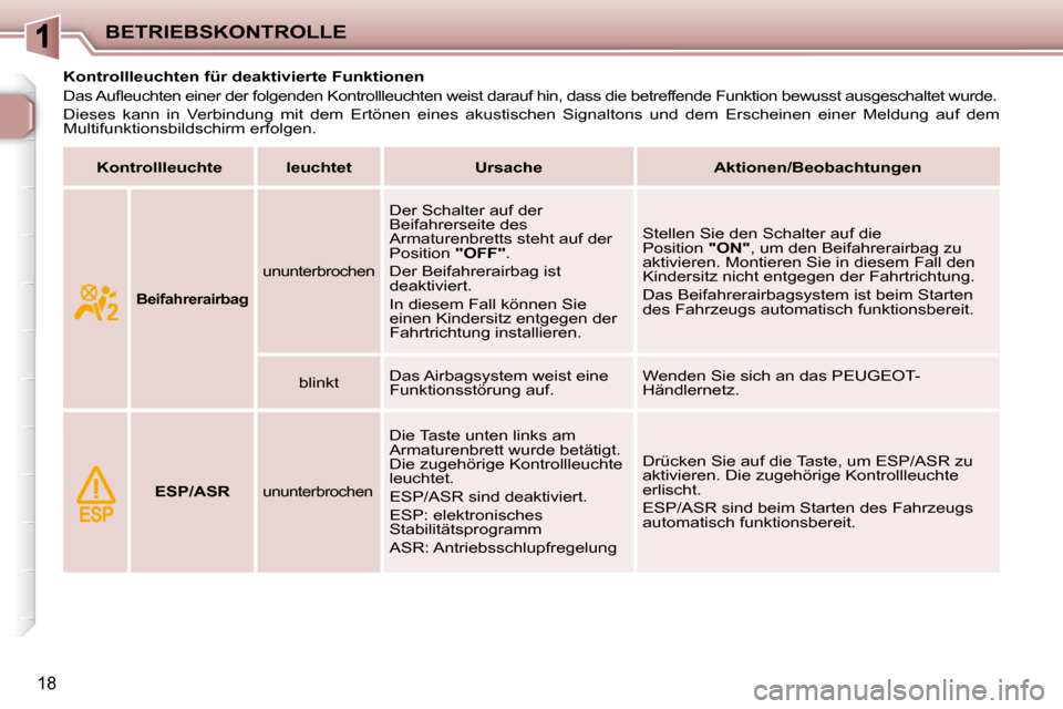 Peugeot 206 P 2010.5  Betriebsanleitung (in German) BETRIEBSKONTROLLE
18
           Kontrollleuchten für deaktivierte Funktionen  
� �D�a�s� �A�u�ﬂ� �e�u�c�h�t�e�n� �e�i�n�e�r� �d�e�r� �f�o�l�g�e�n�d�e�n� �K�o�n�t�r�o�l�l�l�e�u�c�h�t�e�n� �w�e�i�s�t