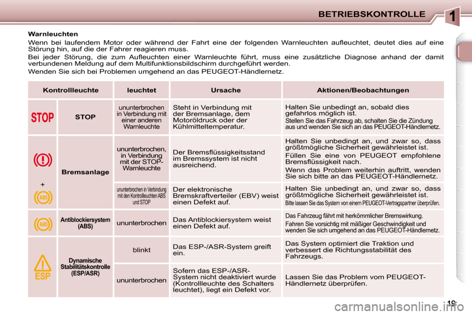 Peugeot 206 P 2010.5  Betriebsanleitung (in German) BETRIEBSKONTROLLE
           Warnleuchten  
� �W�e�n�n�  �b�e�i�  �l�a�u�f�e�n�d�e�m�  �M�o�t�o�r�  �o�d�e�r�  �w�ä�h�r�e�n�d�  �d�e�r�  �F�a�h�r�t�  �e�i�n�e�  �d�e�r�  �f�o�l�g�e�n�d�e�n�  �W�a�r�n