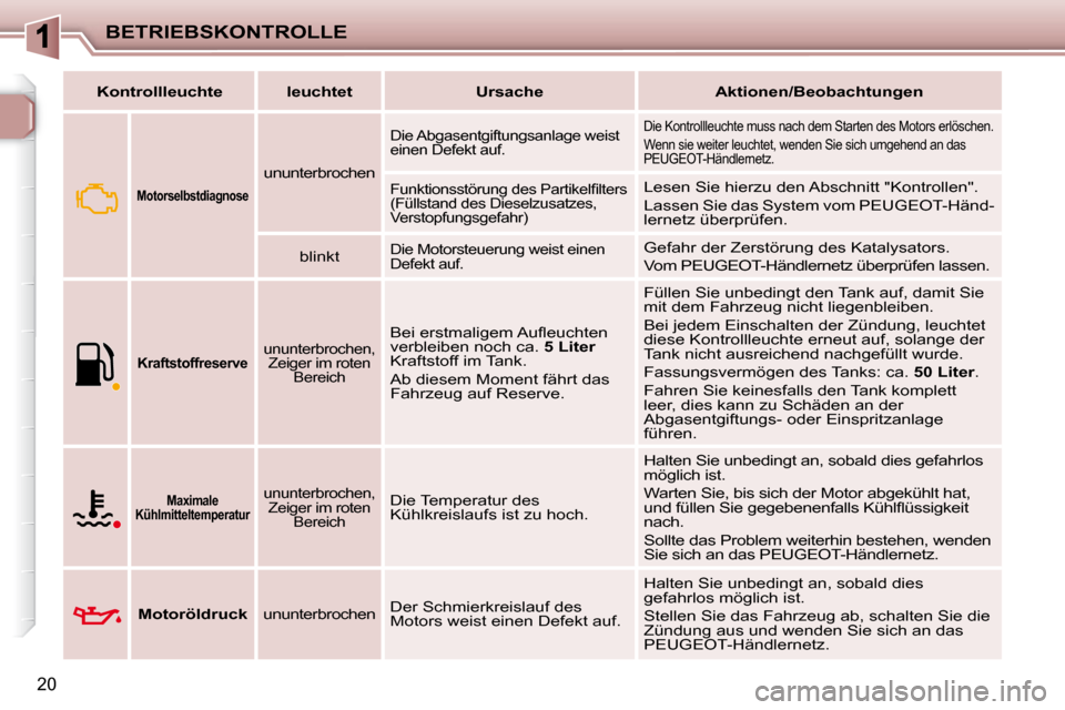 Peugeot 206 P 2010.5  Betriebsanleitung (in German) BETRIEBSKONTROLLE
20
   
Kontrollleuchte        leuchtet         Ursache        Aktionen/Beobachtungen    
       
Motorselbstdiagnose    
  ununterbrochen  
 Die Abgasentgiftungsanlage weist  
einen 