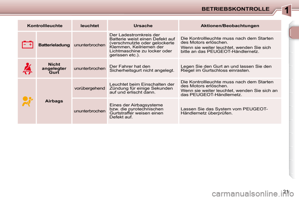 Peugeot 206 P 2010.5  Betriebsanleitung (in German) BETRIEBSKONTROLLE
21
   
Kontrollleuchte        leuchtet         Ursache        Aktionen/Beobachtungen    
       
B   
atterieladung      ununterbrochen  
 Der Ladestromkreis der  
Batterie weist ein