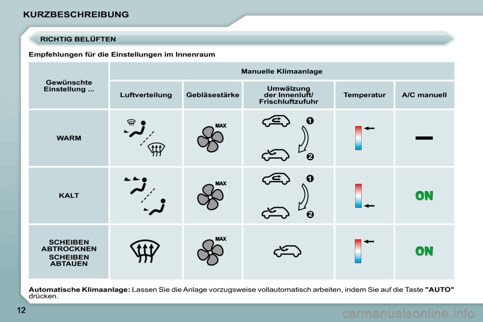 Peugeot 206 P 2010.5  Betriebsanleitung (in German) KURZBESCHREIBUNG   
Gewünschte 
Einstellung ...        
Manuelle Klimaanlage    
   
Luftverteilung        Gebläsestärke       
Umwälzung 
der Innenluft/
Frischluftzufuhr       
Temperatur        