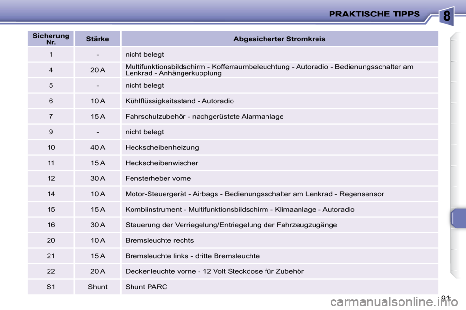 Peugeot 206 P 2010.5  Betriebsanleitung (in German) 91
   
Sicherung 
Nr.       
Stärke         Abgesicherter Stromkreis   
  1     -    nicht belegt  
  4     20 A    Multifunktionsbildschirm - Kofferraumbeleuchtung - Autoradio - Bedie
nungsschalter 