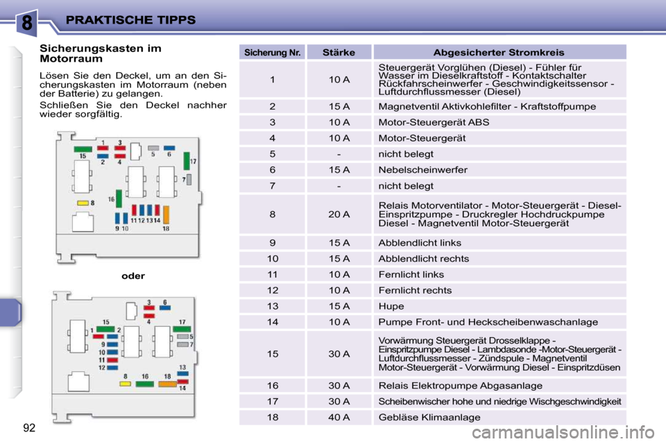 Peugeot 206 P 2010.5  Betriebsanleitung (in German) 92
  
oder       
Sicherung Nr.
      
Stärke         Abgesicherter Stromkreis    
  1     10 A    Steuergerät Vorglühen (Diesel) - Fühler für  
Wasser im Dieselkraftstoff - Kontaktschalter 
Rüc