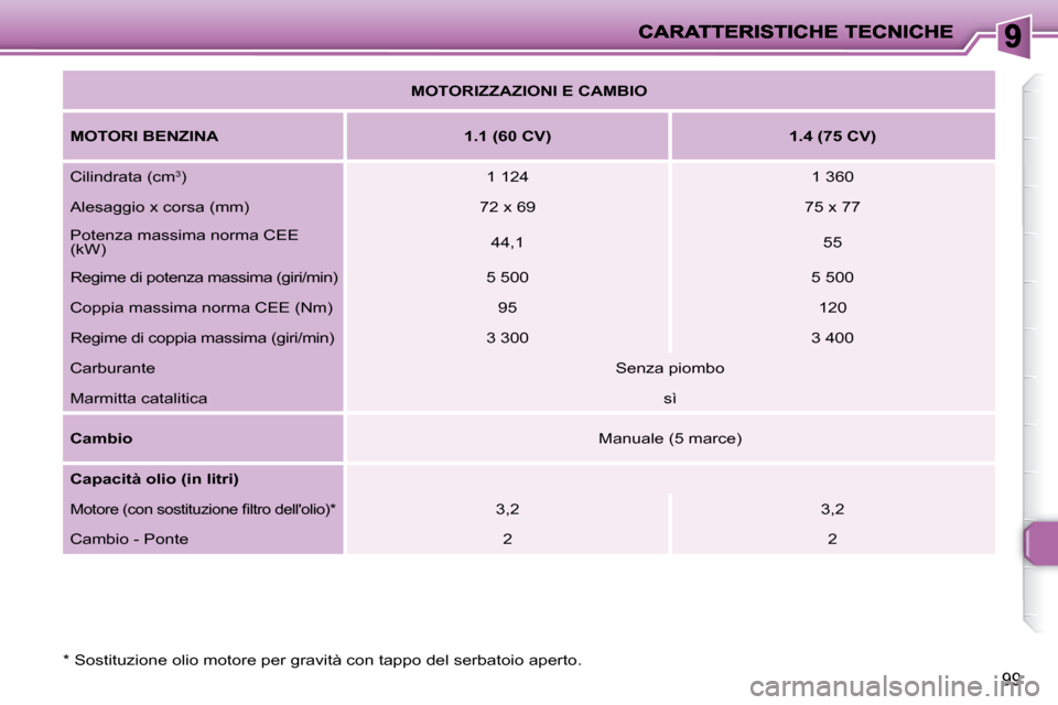 Peugeot 206 P 2010.5  Manuale del proprietario (in Italian) 99
  *   Sostituzione olio motore per gravità con tappo del serbatoio aperto.  
   
MOTORIZZAZIONI E CAMBIO    
  
MOTORI BENZINA        1.1 (60 CV)        1.4 (75 CV)   
 Cilindrata (cm  3
 )    1 1