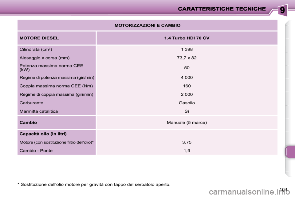 Peugeot 206 P 2010.5  Manuale del proprietario (in Italian) 101
� � �*� � � �S�o�s�t�i�t�u�z�i�o�n�e� �d�e�l�l��o�l�i�o� �m�o�t�o�r�e� �p�e�r� �g�r�a�v�i�t�à� �c�o�n� �t�a�p�p�o� �d�e�l� �s�e�r�b�a�t�o�i�o� �a�p�e�r�t�o�.� � 
   
MOTORIZZAZIONI E CAMBIO    
