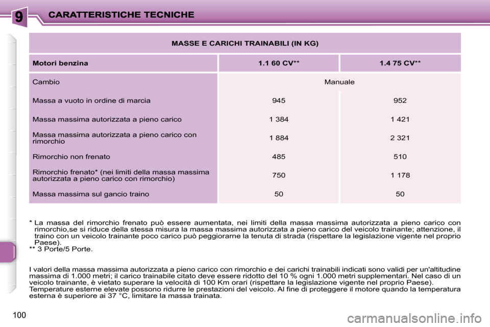 Peugeot 206 P 2010.5  Manuale del proprietario (in Italian) 100
   
MASSE E CARICHI TRAINABILI (IN KG)    
  
Motori benzina       
1.1 60 CV   **        1.4 75 CV  **   
 Cambio    Manuale  
 Massa a vuoto in ordine di marcia    945     952   
 Massa massima 