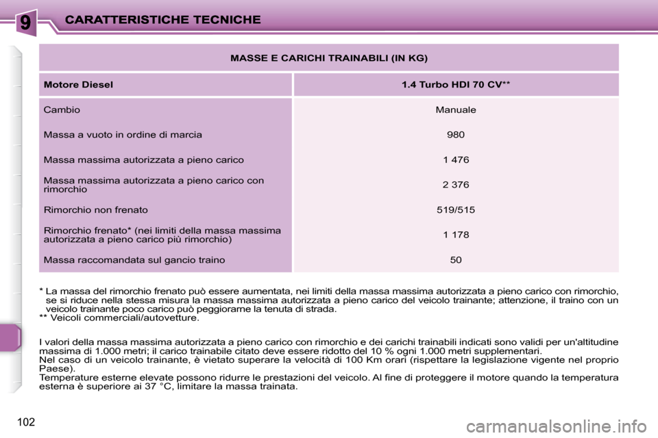 Peugeot 206 P 2010.5  Manuale del proprietario (in Italian) 102
  *  La massa del rimorchio frenato può essere aumentata, nei limiti della massa massima autorizzata a pieno carico con rimorchio, 
se si riduce nella stessa misura la massa massima a utorizzata 