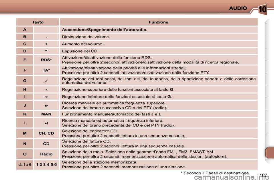 Peugeot 206 P 2010.5  Manuale del proprietario (in Italian) 10
107
   
Tasto        
Funzione    
   
A    
    
Accensione/Spegnimento dell’autoradio.   
   
B         -     Diminuzione del volume. 
   
C         +     Aumento del volume. 
   
D    
   
 
�